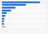 Export volume of central heating boilers from South Korea in 2023, by destination (in metric tons)