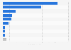 Export value of central heating boilers from South Korea in 2023, by destination (in million U.S. dollars)