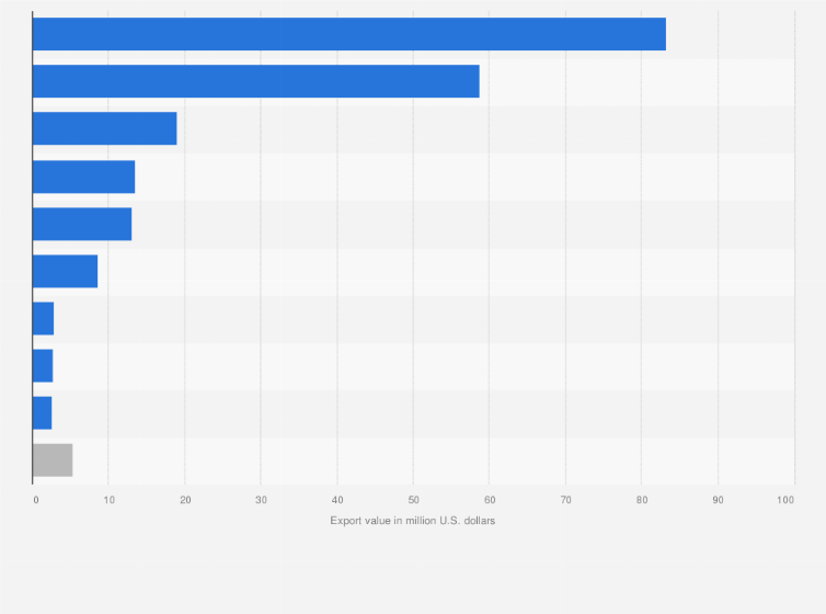 Statistic: Export value of central heating boilers from South Korea in 2023, by destination (in million U.S. dollars)