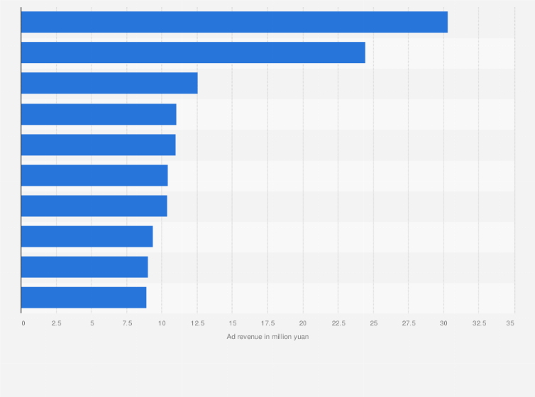 Statistic: Ad placement revenue generated by leading Douyin KOLs via brand collaboration in China from January to July 2024 (in million yuan)