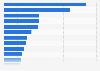 Estimated number of classroom shortage in the Philippines in 2023, by region