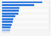 Estimated share of classroom shortage in the Philippines in 2023, by region