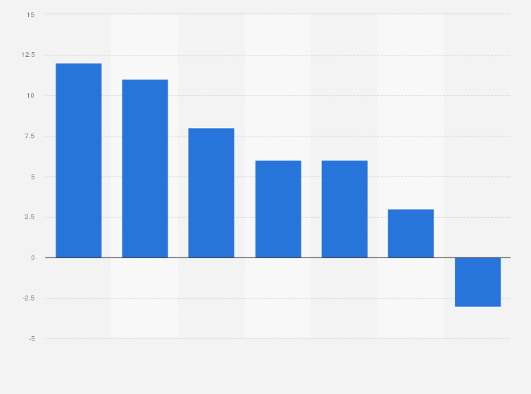 Statistic: Compound annual growth rate (CAGR) of business-to-business (B2B) advertising and marketing spending in the United States between 2024 and 2028, by type