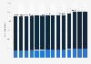 Number of employed persons in hospitals in Denmark from 2010 to 2023, by gender