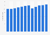 Number of practical driving tests conducted in Germany from 2013 to 2024 (in millions)