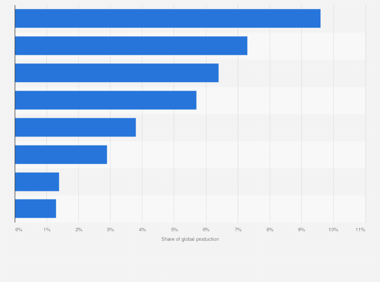 Statistic: Share of global manganese production at the leading mines worldwide in 2021, based on output