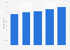 Number of bank cards in circulation in Morocco from 2019 to 2023