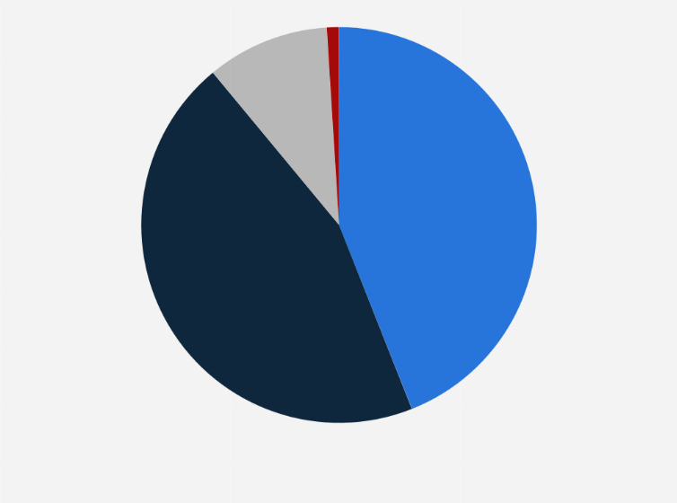 Statistic: Distribution of revenue of Devolver Digital in 2024, by platform