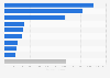 Export volume of air pumps, compressors, and fans from South Korea in 2023, by destination (in metric tons)