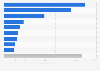 Export value of air pumps, compressors, and fans from South Korea in 2023, by destination (in million U.S. dollars)