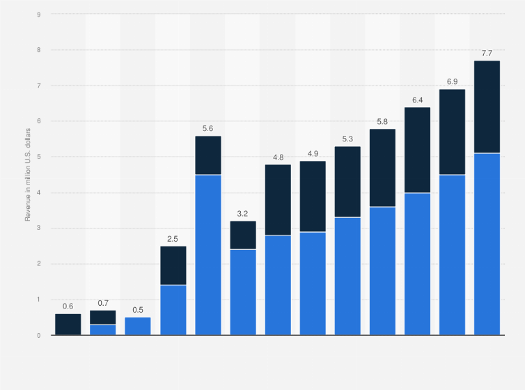 Statistic: Annual electric vehicles revenue in Egypt in 2024, by type of powertrain (in million U.S. dollars)
