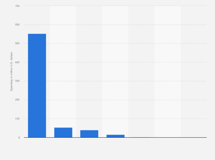 Statistic: Toyota Motor Sales USA advertising spending in the United States in 2023, by medium (in million U.S. dollars)