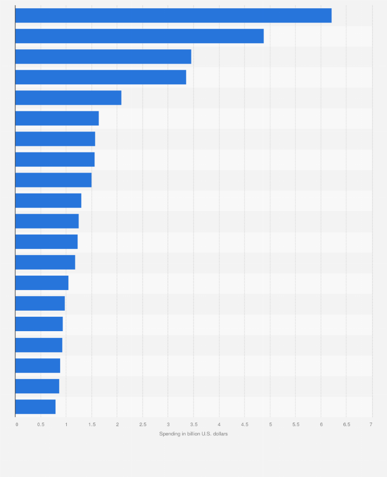 Statistic: Categories with the highest television advertising spending in the United States in 2023, by spending (in billion U.S. dollars)