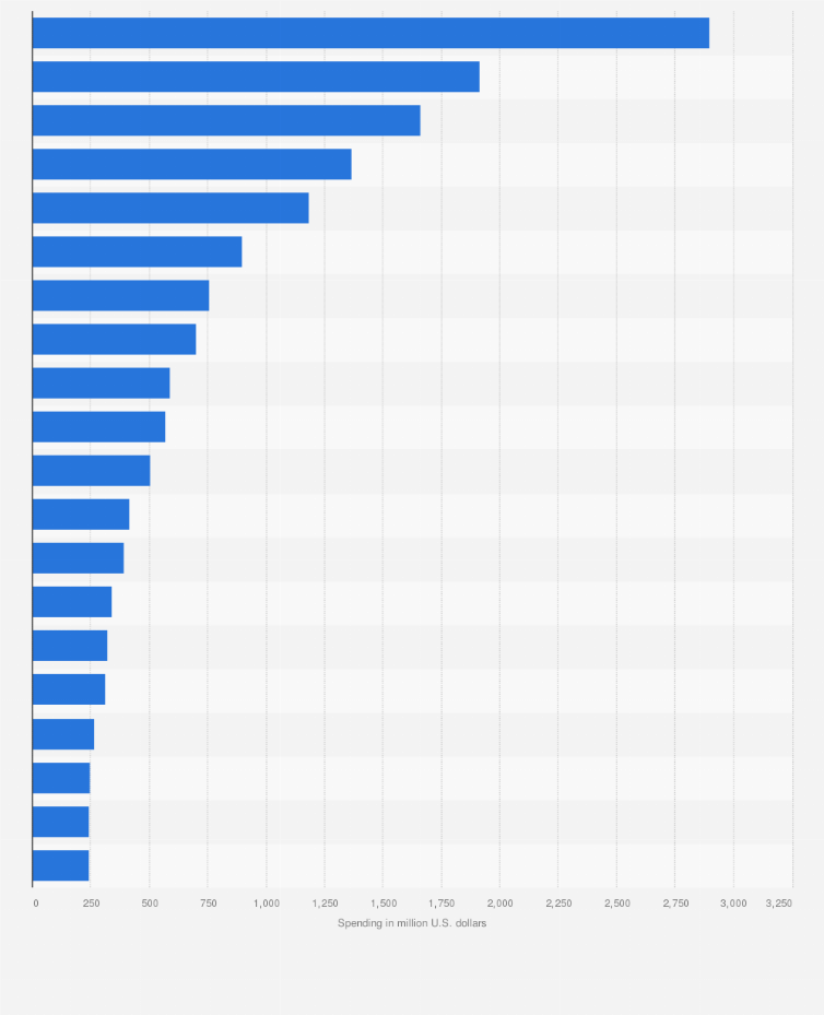 Statistic: Categories with the highest internet advertising spending in the United States in 2023, by spending (in million U.S. dollars)