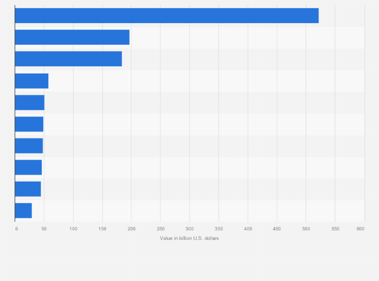 Statistic: Leading export commodities in ASEAN in 2023, by export value (in billion U.S. dollars)
