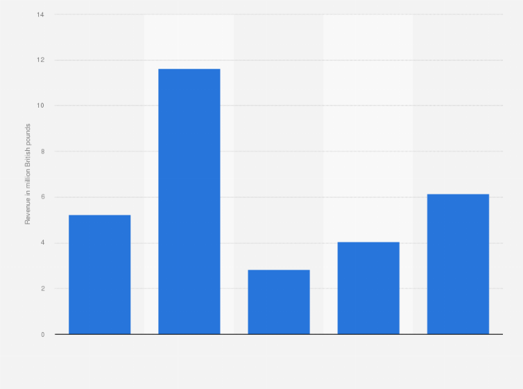 Statistic: Revenue of Abingdon Health from 2020 to 2024 (in million British pounds)