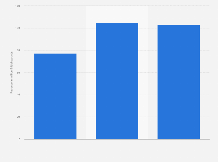 Statistic: Revenue of Time Out Group from 2019 to 2024 (in million British pounds)