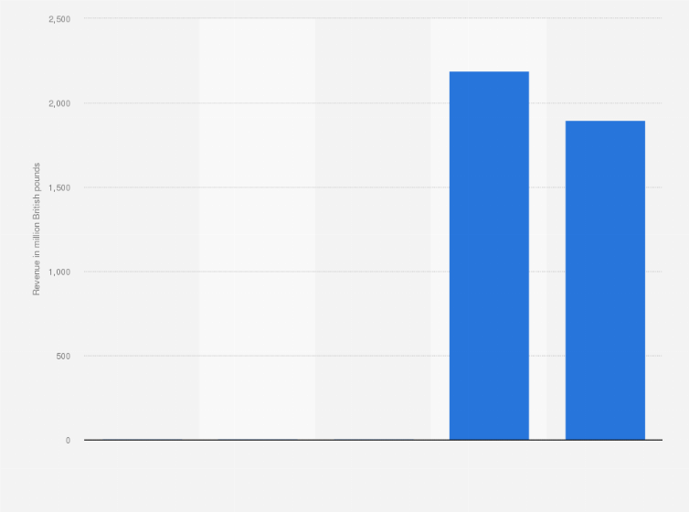 Statistic: Revenue of Gfinity from 2020 to 2024 (in million British pounds)
