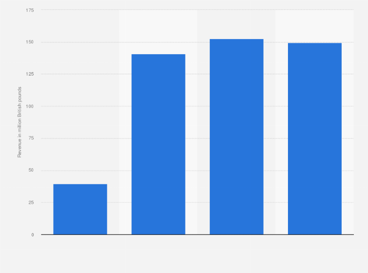 Statistic: Revenue of Revolution Bars Group from 2021 to 2024 (in million British pounds)