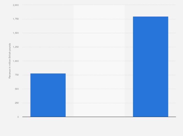 Statistic: Revenue of KCR Residential Reit from 2019 to 2024 (in million British pounds)