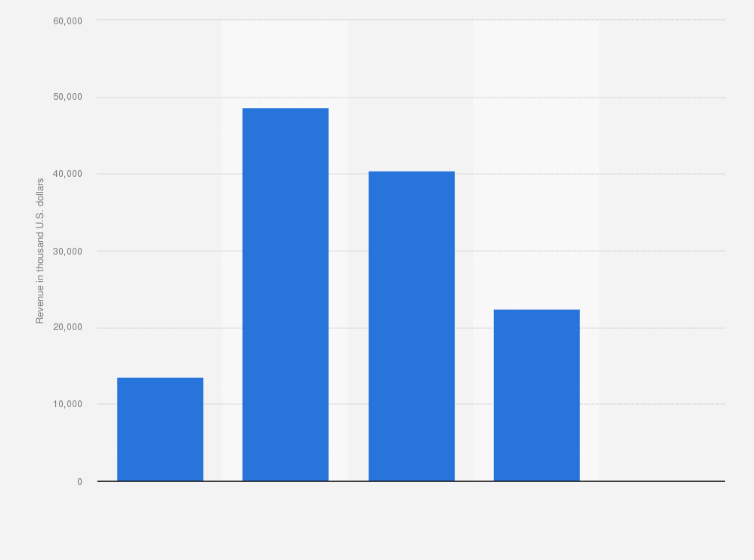 Statistic: Revenue of Vivopower International from 2019 to 2024 (in thousand U.S. dollars)