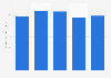 Total equity of Galliford Try Holdings from 2020 to 2024 (in million British pounds)