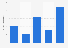 Net income of Beeks Financial Cloud Group from 2019 to 2024 (in thousand British pounds)
