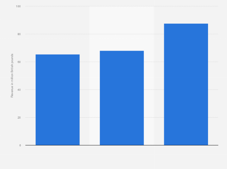 Statistic: Revenue of Idox from 2019 to 2024 (in million British pounds)