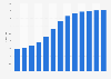 Number of users in the free ad-supported streaming TV (FAST) market in Germany from 2017 to 2029 (in million users)