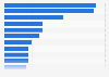 Most popular products bought during Black Friday and Cyber Monday in Poland in 2024
