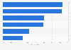 Views on leading climate change impacts in the Philippines as of August 2024