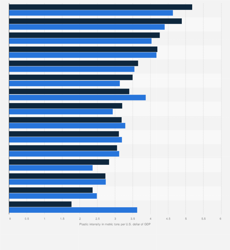 Statistic: Plastic intensity of economies worldwide in 2020, with a forecast to 2040, by region (in metric tons per U.S. dollar)