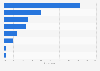 Most popular payment methods when shopping in brick-and-mortar stores on Black Friday and Cyber Monday in Poland in 2024
