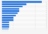 Installed small hydropower capacity in Africa in 2022, by country (in megawatts)
