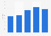 Revenue of Aurubis from 2019 to 2023 (in billion euros)