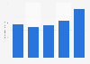 Revenue of Yoshida Steel Industry Co., Ltd. from 2019 to 2023 (in billion Japanese yen)