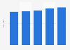 Employees of European Space Agency from 2019 to 2023 (in thousand)