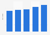 Total equity of Eiffage from 2019 to 2023 (in billion euros)