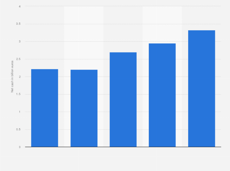 Statistic: Net cash of Eiffage from 2019 to 2023 (in billion euros)