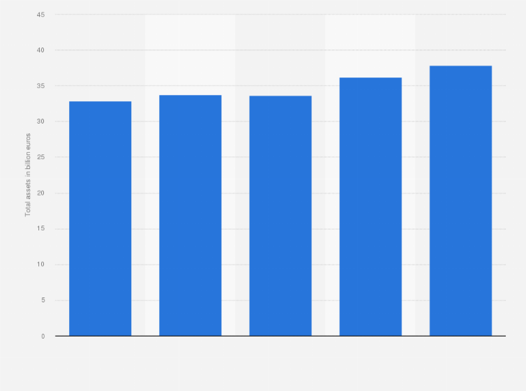 Statistic: Total assets of Eiffage from 2019 to 2023 (in billion euros)