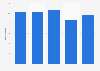Total equity of Safran from 2019 to 2023 (in billion euros)