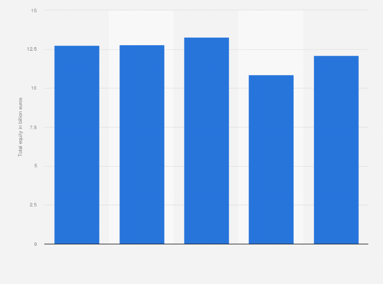 Statistic: Total equity of Safran from 2019 to 2023 (in billion euros)