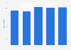 Total equity of Fnac Darty from 2019 to 2023 (in billion euros)
