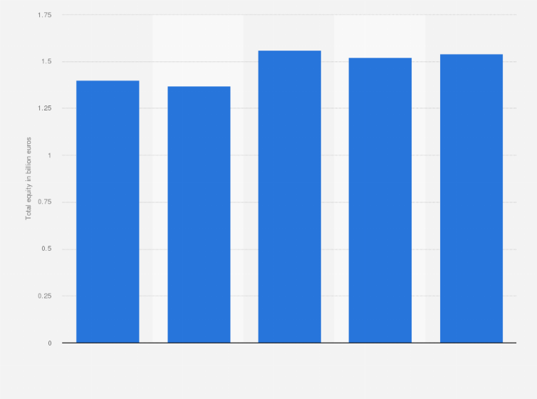 Statistic: Total equity of Fnac Darty from 2019 to 2023 (in billion euros)