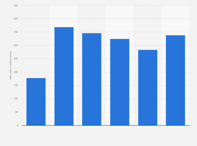 Statistic: Net cash of Ipsos from 2019 to 2024 (in million euros)