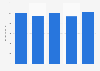 Total assets of Guerbet from 2019 to 2023 (in million euros)