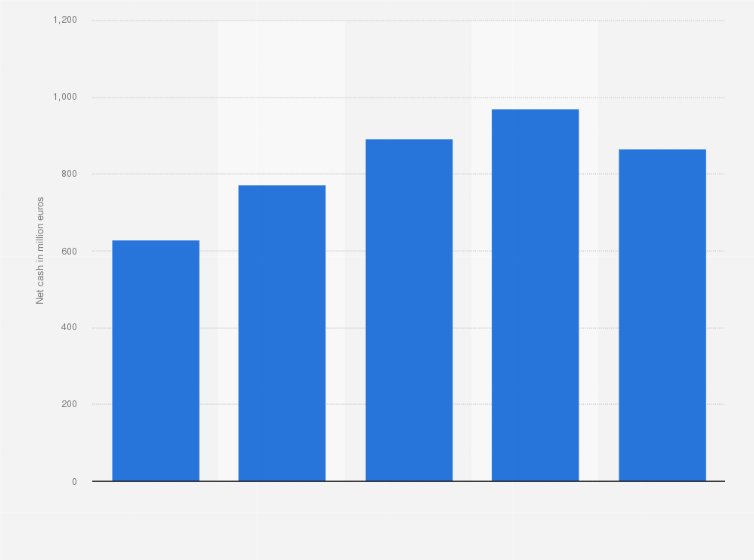 Statistic: Net cash of Ipsen from 2019 to 2023 (in million euros)