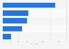 Leading purchase channels used for consumer electronics e-commerce worldwide in 2024