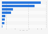 Installed small hydropower capacity in Oceania in 2022, by country (in megawatts)