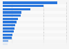 Small hydropower potential in Africa in 2022, by country (in megawatts)
